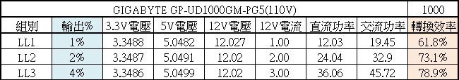 點我看大圖 GIGABYTE技嘉UD1000GM PG5(REV. 2.0) 1000W金牌全模組化電源開箱