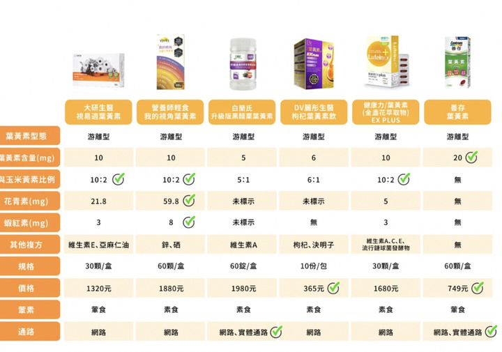 常用電腦 要買哪種葉黃素？