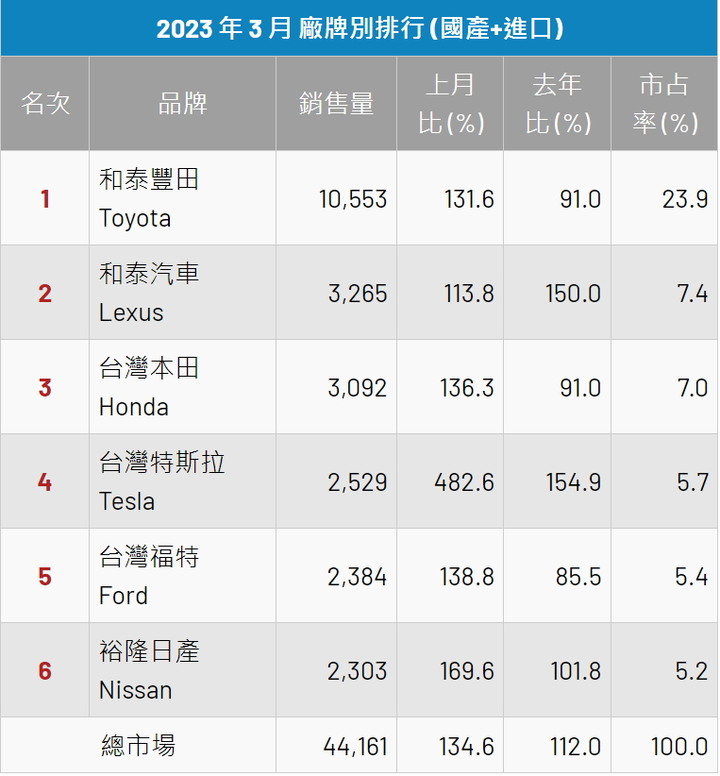 2023年3月份臺灣汽車市場銷售報告(U-CAR)