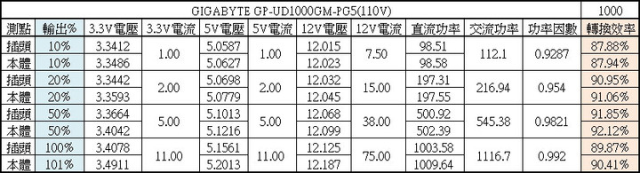 點我看大圖 GIGABYTE技嘉UD1000GM PG5(REV. 2.0) 1000W金牌全模組化電源開箱