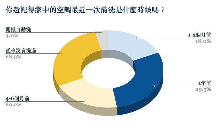 2023 小惡魔冷氣空調千人大調查：耗電問題佔第一位，「主動淨化」聲量崛起成新趨勢！