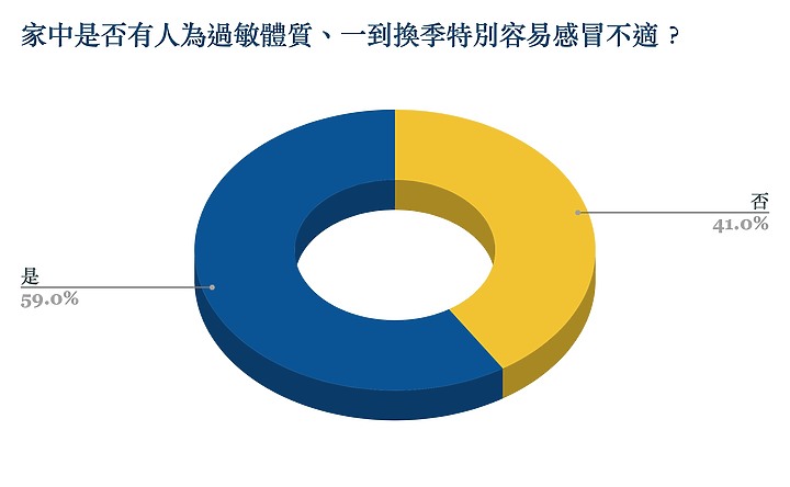 2023 小惡魔冷氣空調千人大調查：耗電問題佔第一位，「主動淨化」聲量崛起成新趨勢！