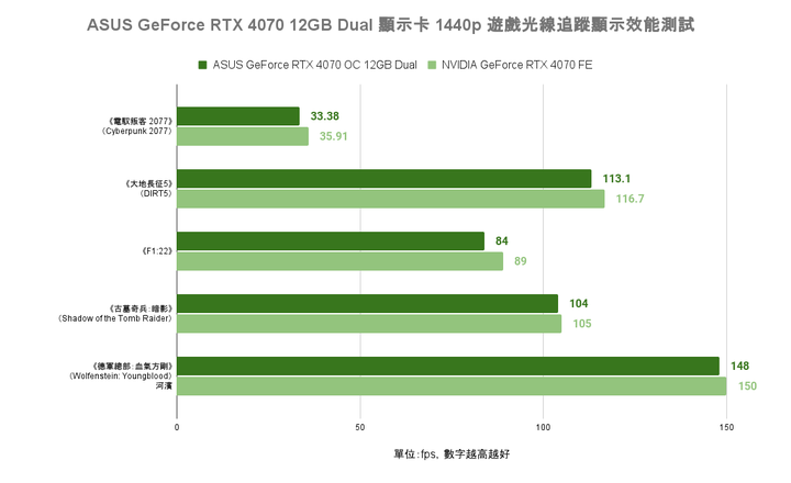 ASUS GeForce RTX 4070 Dual 顯示卡開箱實測 散熱造型雙重升級的效能小巨人