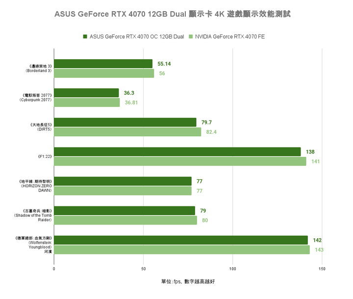ASUS GeForce RTX 4070 Dual 顯示卡開箱實測 散熱造型雙重升級的效能小巨人