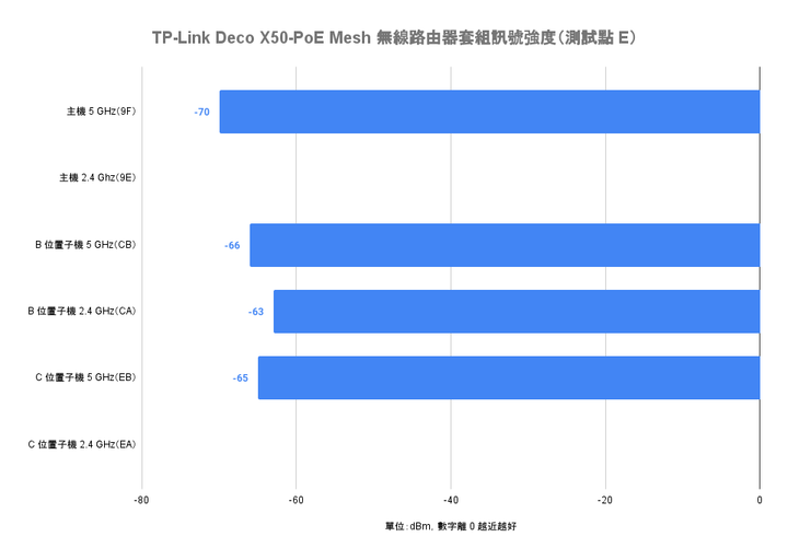 TP-Link Deco X50-PoE Mesh 無線路由器套組開箱試用 以壁掛安裝與 PoE 供電設計滿足大空間網路連線需求