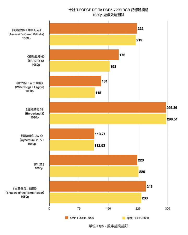 十銓 T-FORCE DELTA DDR5-7200 RGB 記憶體開箱實測 高時脈性能記憶體的敲門磚