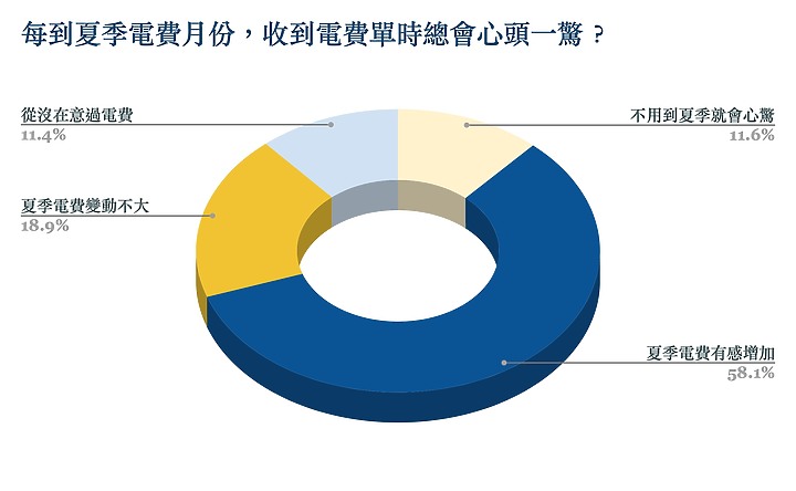 2023 小惡魔冷氣空調千人大調查：耗電問題佔第一位，「主動淨化」聲量崛起成新趨勢！