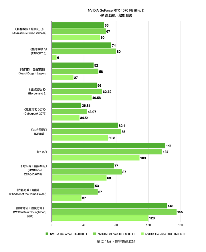 NVIDIA GeForce RTX 4070 FE 創始版顯示卡開箱實測 效能功耗表現均亮眼的新世代主力顯卡