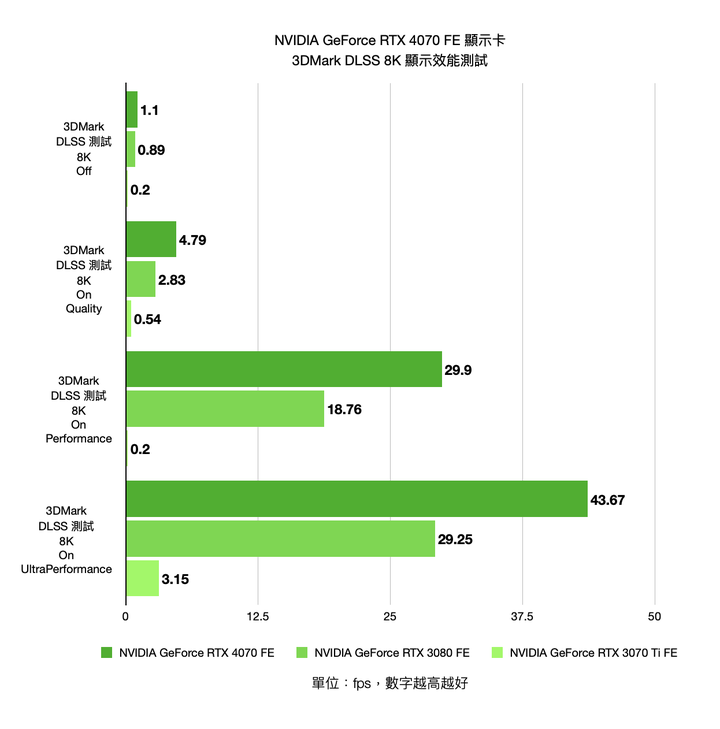 NVIDIA GeForce RTX 4070 FE 創始版顯示卡開箱實測 效能功耗表現均亮眼的新世代主力顯卡