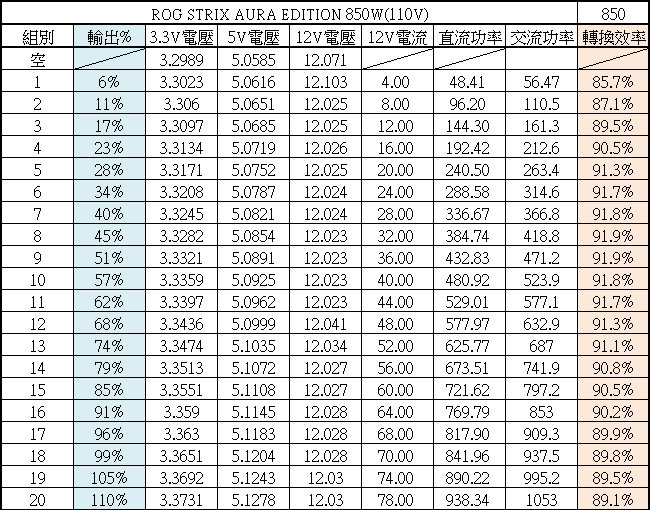 ASUS ROG STRIX AURA EDITION 850W金牌全模組化電源開箱