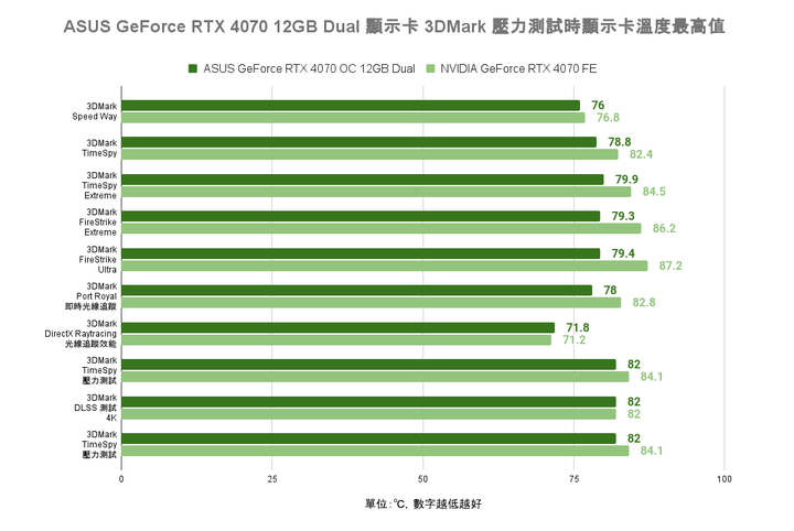 ASUS GeForce RTX 4070 Dual 顯示卡開箱實測 散熱造型雙重升級的效能小巨人