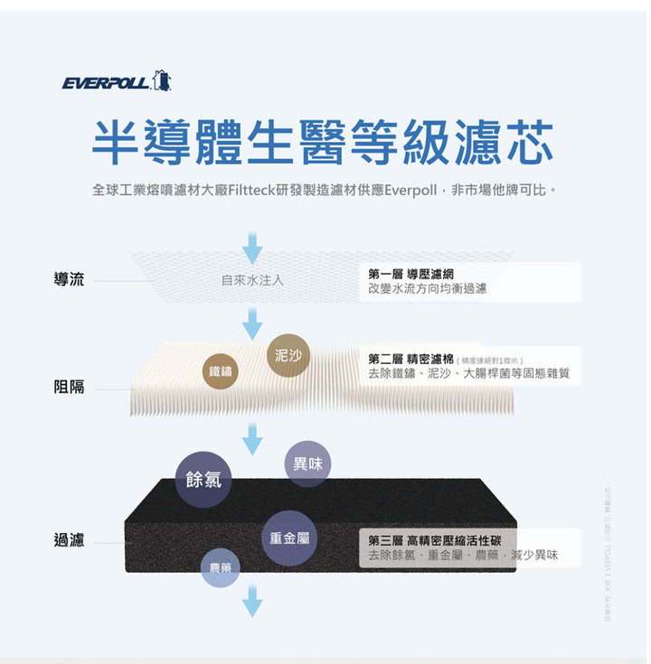 Humidity 浴室除濕+Everoll 全戶淨水分享