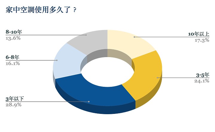 2023 小惡魔冷氣空調千人大調查:耗電問題佔第一位,「主動淨化」聲量崛起成新趨勢!