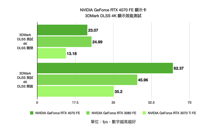 NVIDIA GeForce RTX 4070 FE 創始版顯示卡開箱實測 效能功耗表現均亮眼的新世代主力顯卡