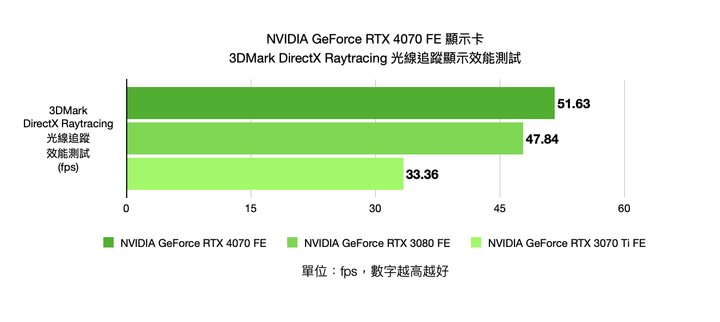 NVIDIA GeForce RTX 4070 FE 創始版顯示卡開箱實測 效能功耗表現均亮眼的新世代主力顯卡