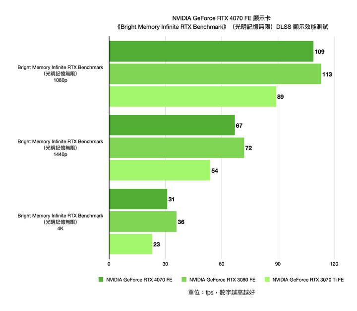 NVIDIA GeForce RTX 4070 FE 創始版顯示卡開箱實測 效能功耗表現均亮眼的新世代主力顯卡