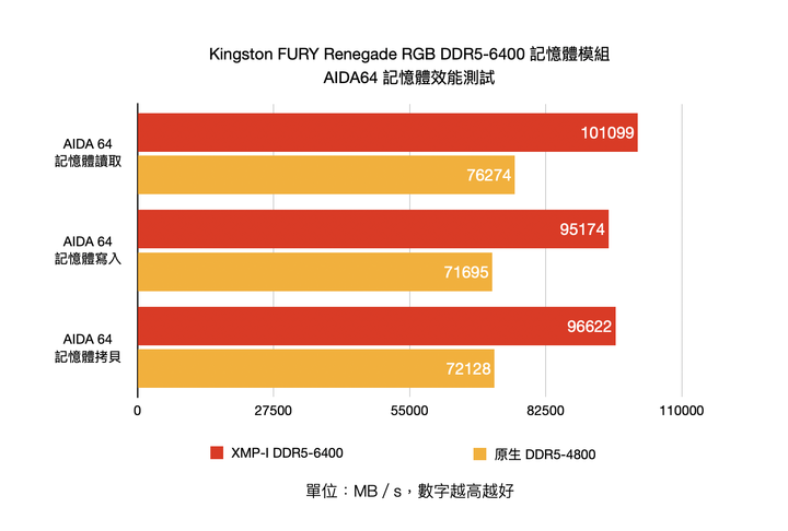Kingston FURY Renegade RGB DDR5-6400 記憶體開箱實測 高效能與穩定兼具的平台選擇