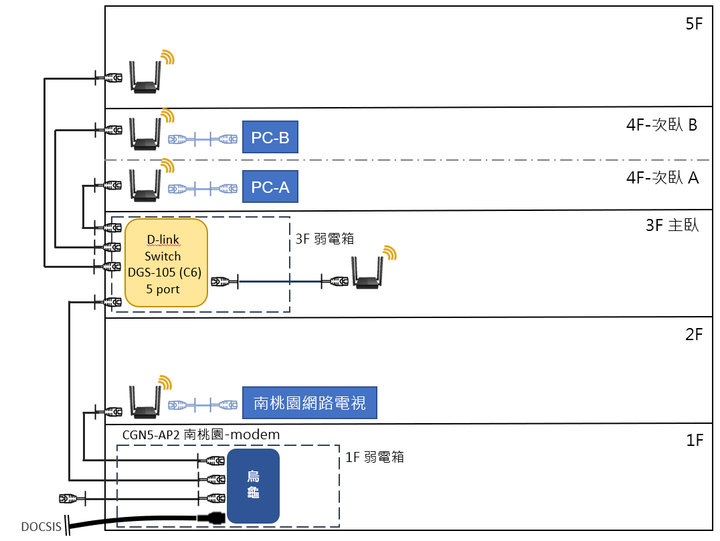 5層小透天 mesh 建置請益