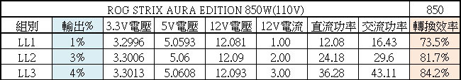 ASUS ROG STRIX AURA EDITION 850W金牌全模組化電源開箱