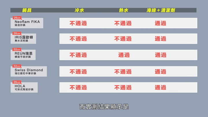 【開箱】五款熱銷鍋具大PK！韓系、日系、美系不沾鍋，誰能通過煎魚煎蛋測試？