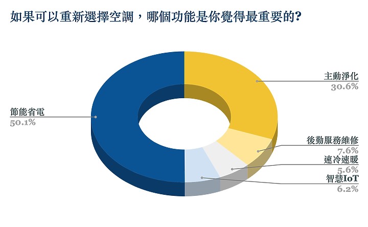 2023 小惡魔冷氣空調千人大調查：耗電問題佔第一位，「主動淨化」聲量崛起成新趨勢！