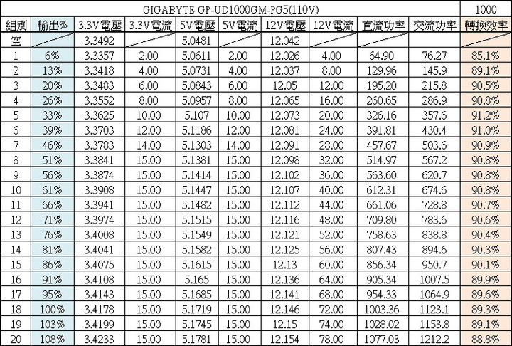 點我看大圖 GIGABYTE技嘉UD1000GM PG5(REV. 2.0) 1000W金牌全模組化電源開箱