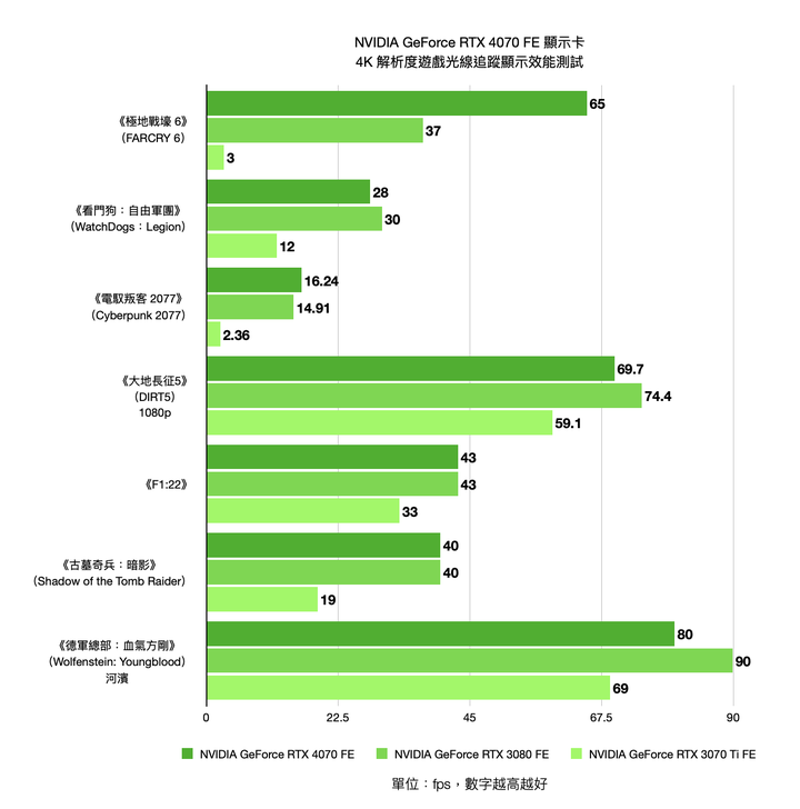 NVIDIA GeForce RTX 4070 FE 創始版顯示卡開箱實測 效能功耗表現均亮眼的新世代主力顯卡