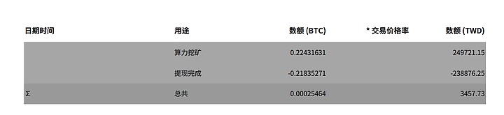 挖礦可以讓你賺多少錢?