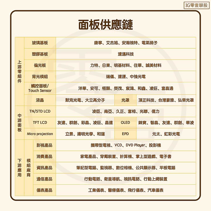 面板 - 產業介紹