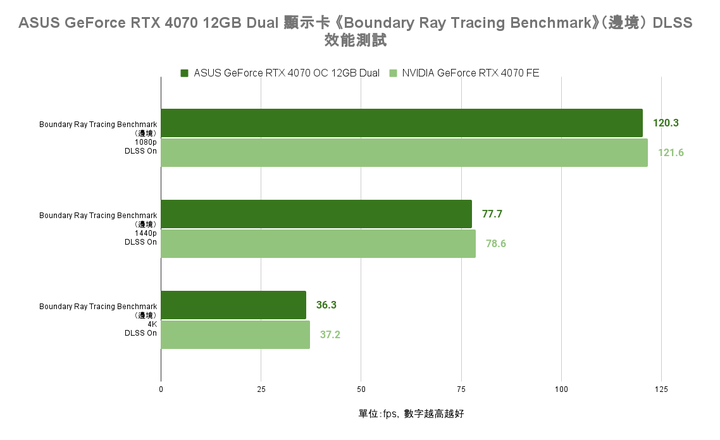 ASUS GeForce RTX 4070 Dual 顯示卡開箱實測 散熱造型雙重升級的效能小巨人