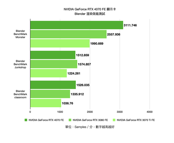 NVIDIA GeForce RTX 4070 FE 創始版顯示卡開箱實測 效能功耗表現均亮眼的新世代主力顯卡