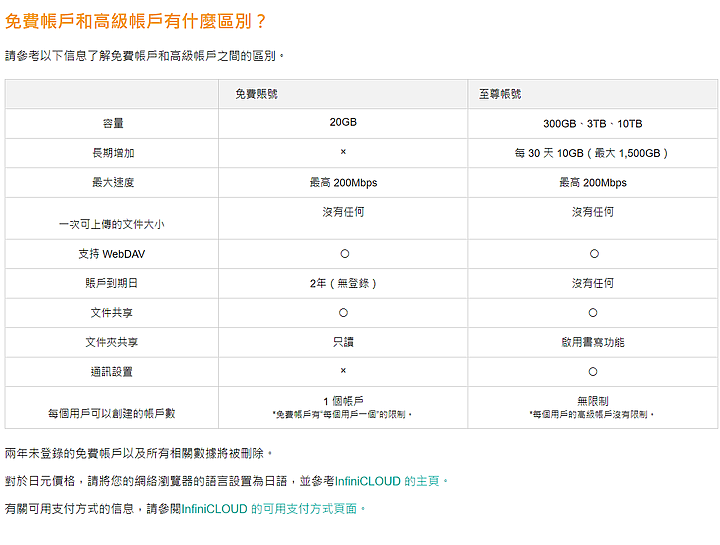 日本InfiniCloud 永久免費25GB 網路硬盤，支援WEBDAV可以掛載在檔案總管中，速度還不錯