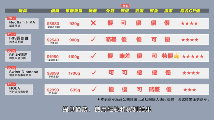 【開箱】五款熱銷鍋具大PK！韓系、日系、美系不沾鍋，誰能通過煎魚煎蛋測試？