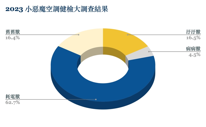 2023 小惡魔冷氣空調千人大調查：耗電問題佔第一位，「主動淨化」聲量崛起成新趨勢！
