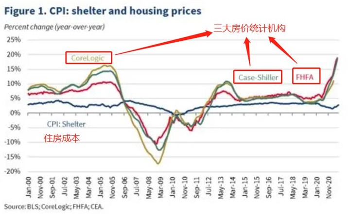 一文看懂美國CPI通脹報告