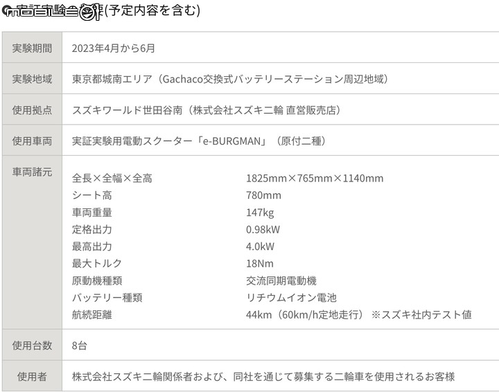 【海外快訊】SUZUKI e-BURGMAN純電小漢堡人規格曝光!東京街頭公測開跑!
