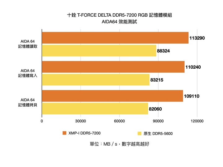 十銓 T-FORCE DELTA DDR5-7200 RGB 記憶體開箱實測 高時脈性能記憶體的敲門磚