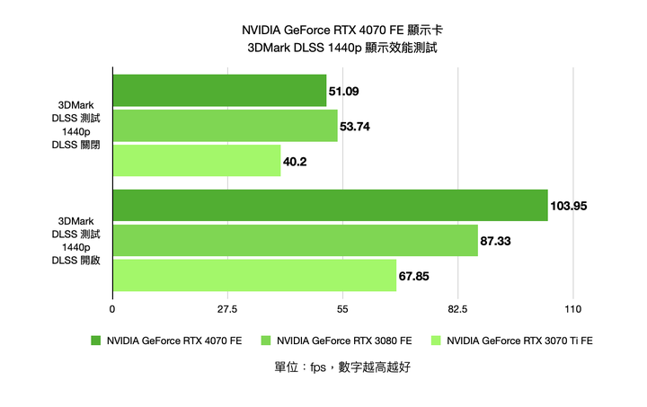 NVIDIA GeForce RTX 4070 FE 創始版顯示卡開箱實測 效能功耗表現均亮眼的新世代主力顯卡