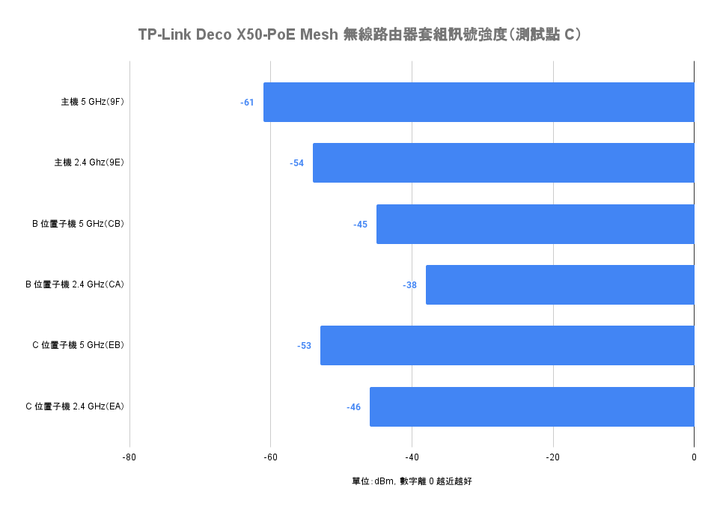 TP-Link Deco X50-PoE Mesh 無線路由器套組開箱試用 以壁掛安裝與 PoE 供電設計滿足大空間網路連線需求