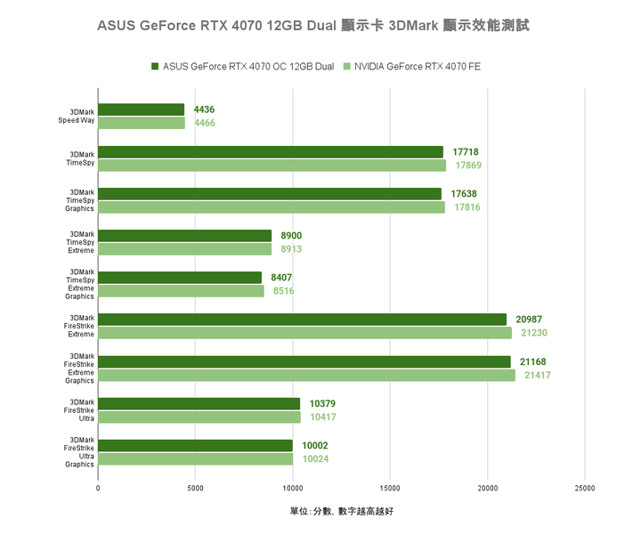 ASUS GeForce RTX 4070 Dual 顯示卡開箱實測 散熱造型雙重升級的效能小巨人