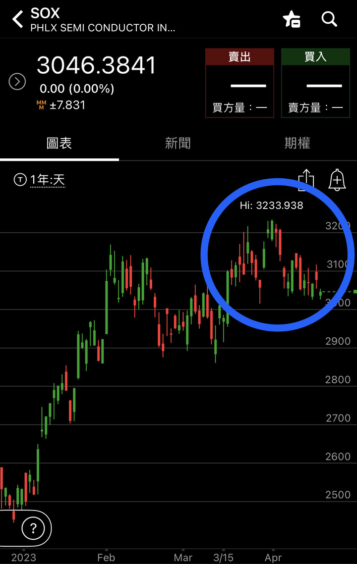 台股萬六不會到,唯有放空