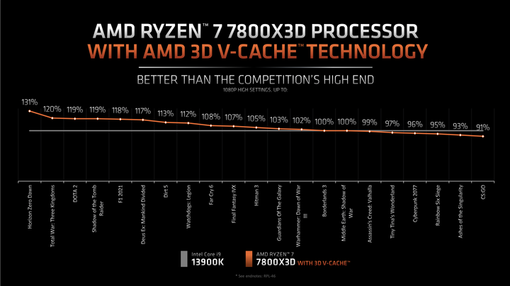 AMD Ryzen 7 7800X3D 處理器開箱實測 以優異能效比展現優勢的主力選擇