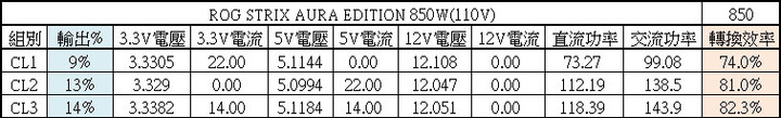 ASUS ROG STRIX AURA EDITION 850W金牌全模組化電源開箱