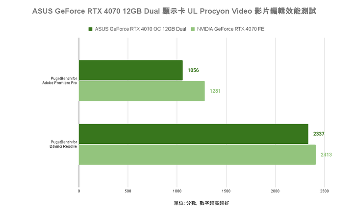 ASUS GeForce RTX 4070 Dual 顯示卡開箱實測 散熱造型雙重升級的效能小巨人