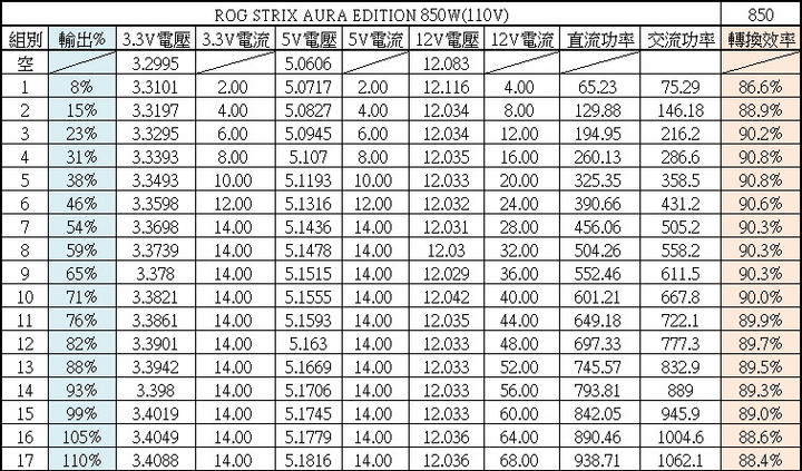 ASUS ROG STRIX AURA EDITION 850W金牌全模組化電源開箱