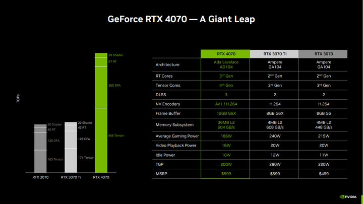 點我看大圖 NVIDIA GeForce RTX 4070 FE 創始版顯示卡開箱實測 效能功耗表現均亮眼的新世代主力顯卡