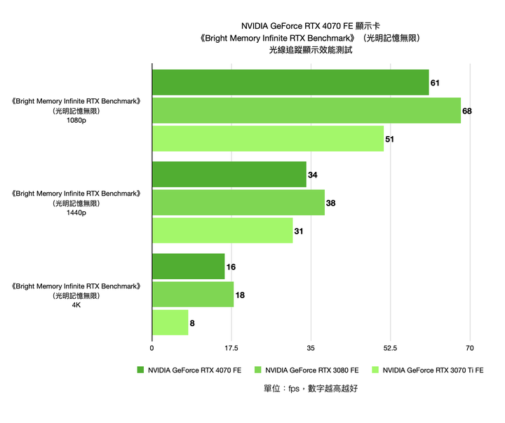NVIDIA GeForce RTX 4070 FE 創始版顯示卡開箱實測 效能功耗表現均亮眼的新世代主力顯卡