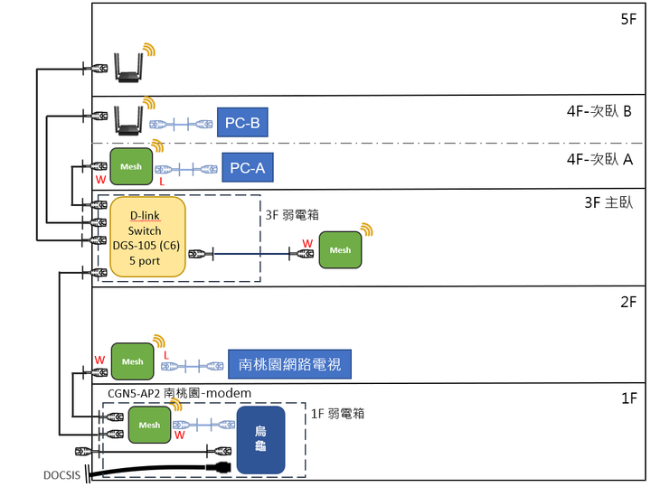 5層小透天 mesh 建置請益