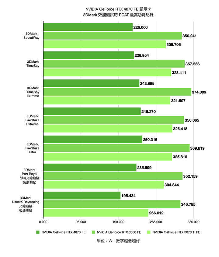 NVIDIA GeForce RTX 4070 FE 創始版顯示卡開箱實測 效能功耗表現均亮眼的新世代主力顯卡