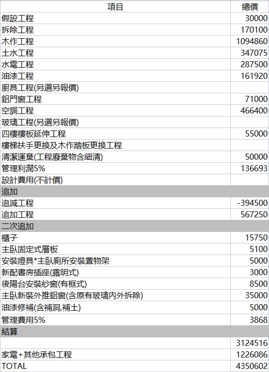 【開箱】裝潢金額公開｜該找統包還是設計師｜這些地方一定要做不然漏水就哭了